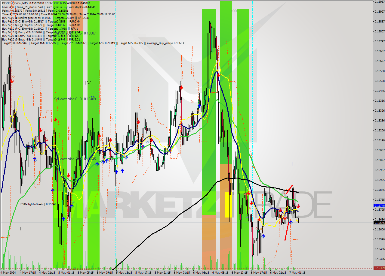 DOGEUSD-Bin M15 Signal
