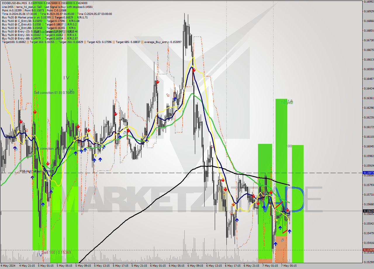 DOGEUSD-Bin M15 Signal