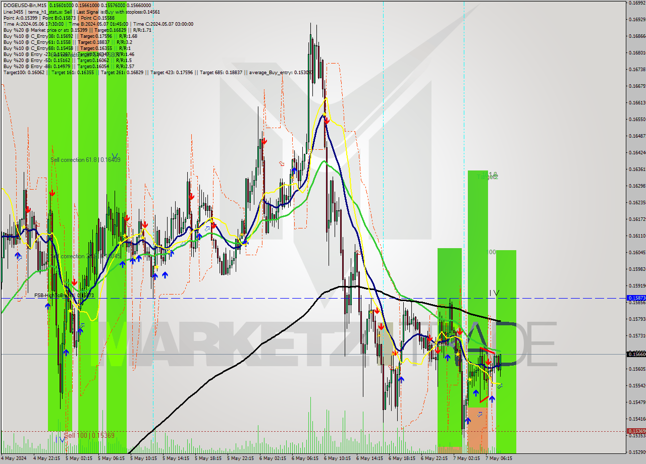 DOGEUSD-Bin M15 Signal