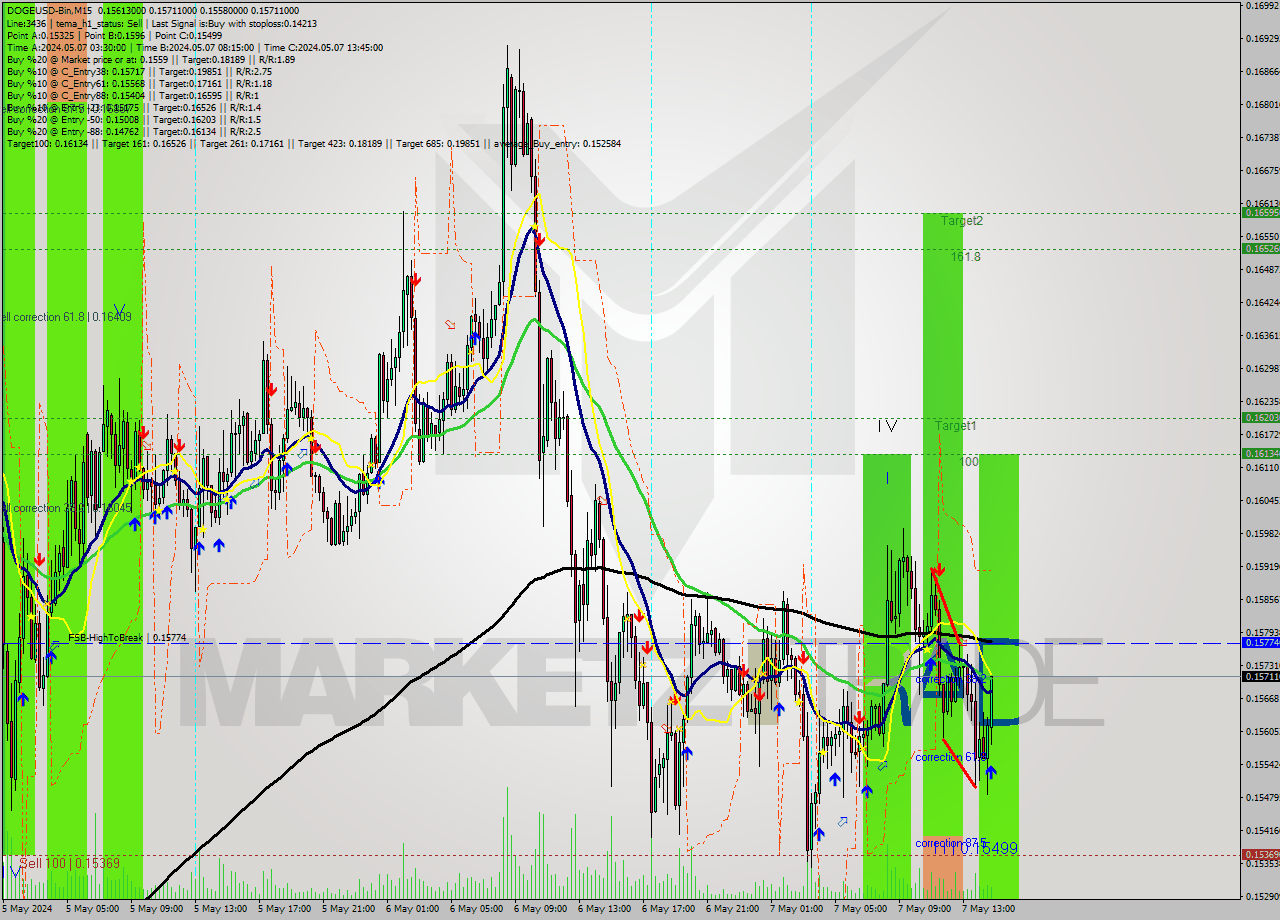 DOGEUSD-Bin M15 Signal
