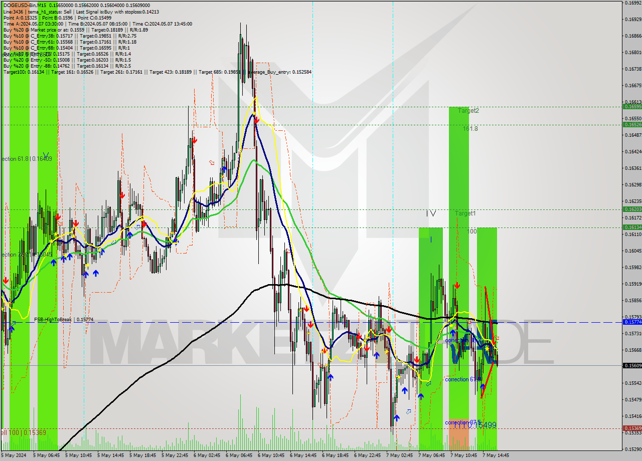 DOGEUSD-Bin M15 Signal