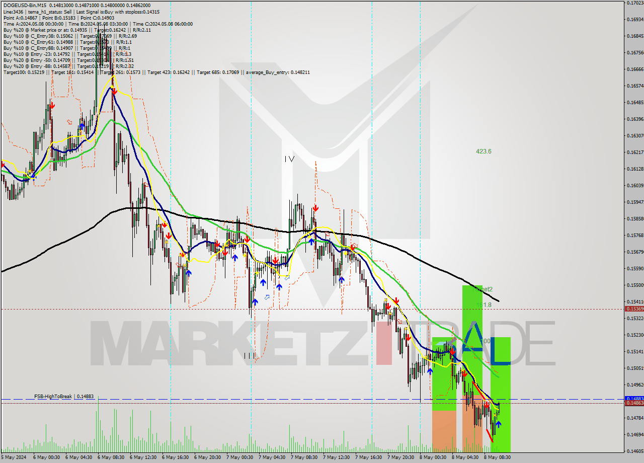 DOGEUSD-Bin M15 Signal