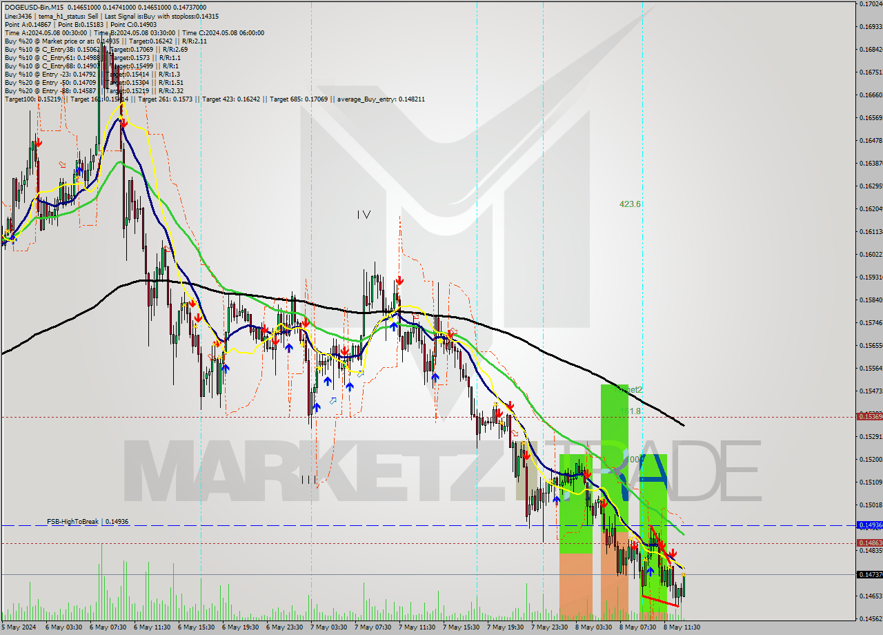 DOGEUSD-Bin M15 Signal