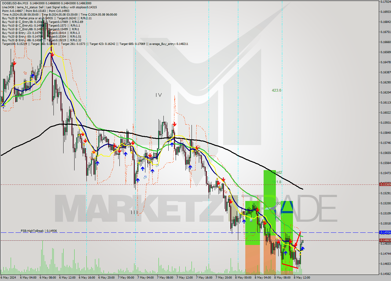 DOGEUSD-Bin M15 Signal