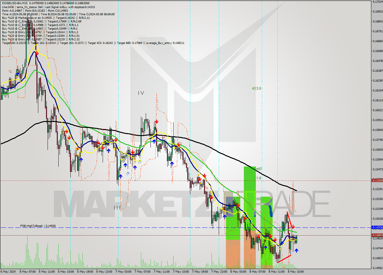 DOGEUSD-Bin M15 Signal