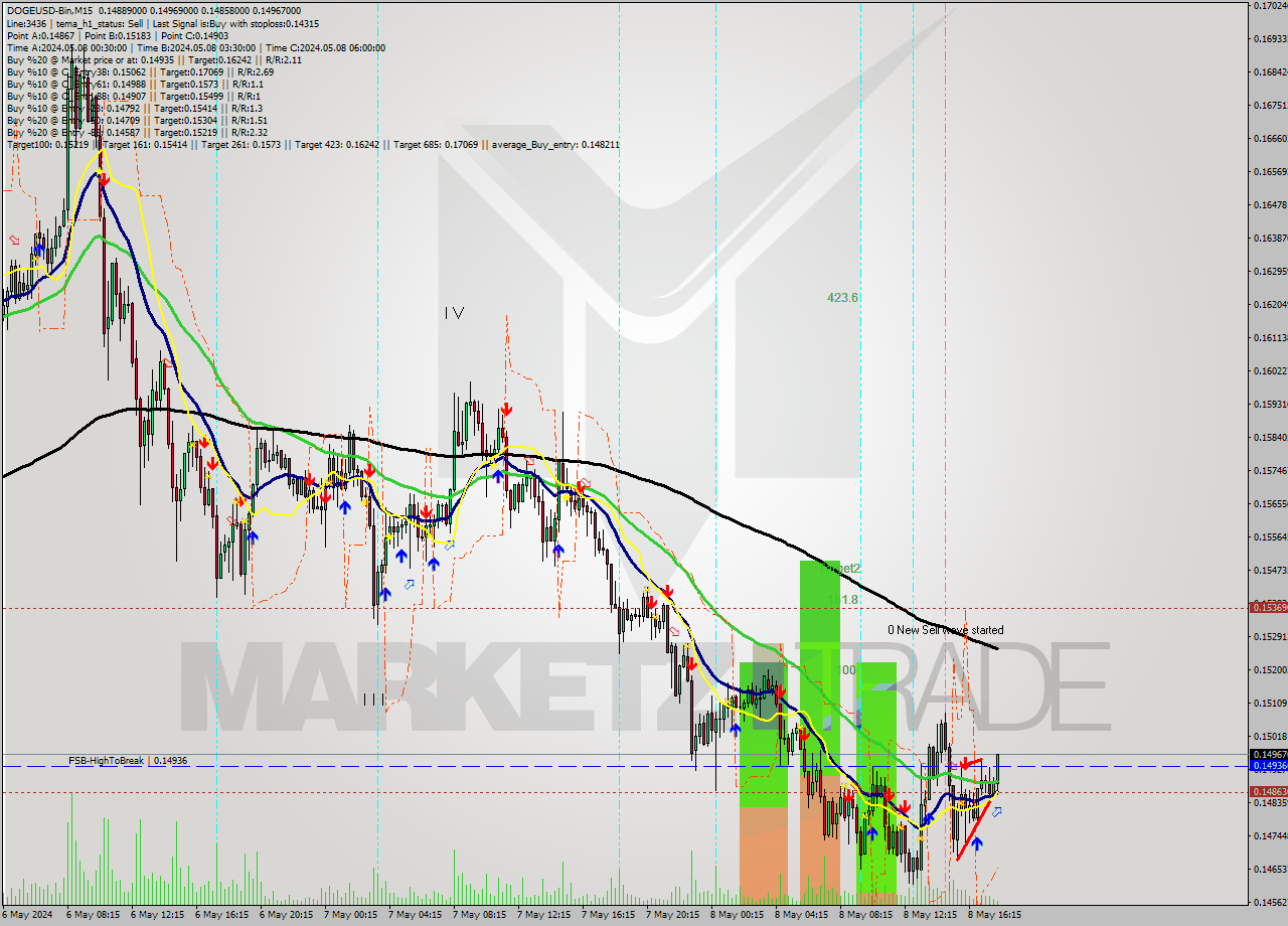 DOGEUSD-Bin M15 Signal