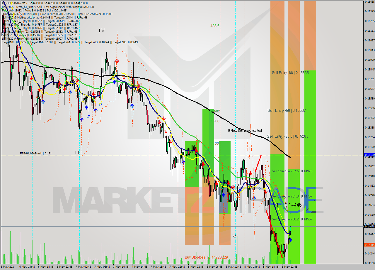 DOGEUSD-Bin M15 Signal