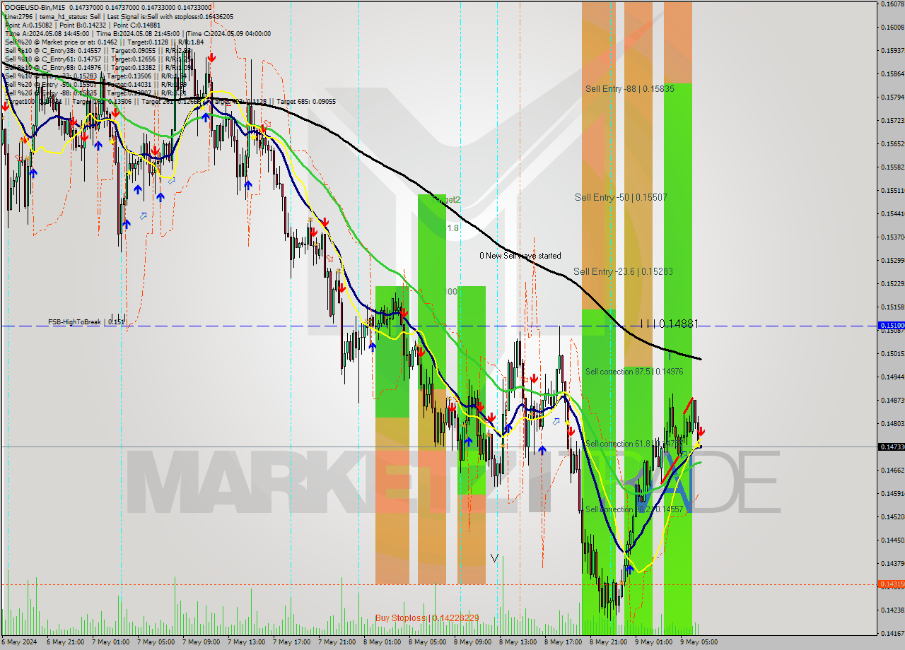 DOGEUSD-Bin M15 Signal