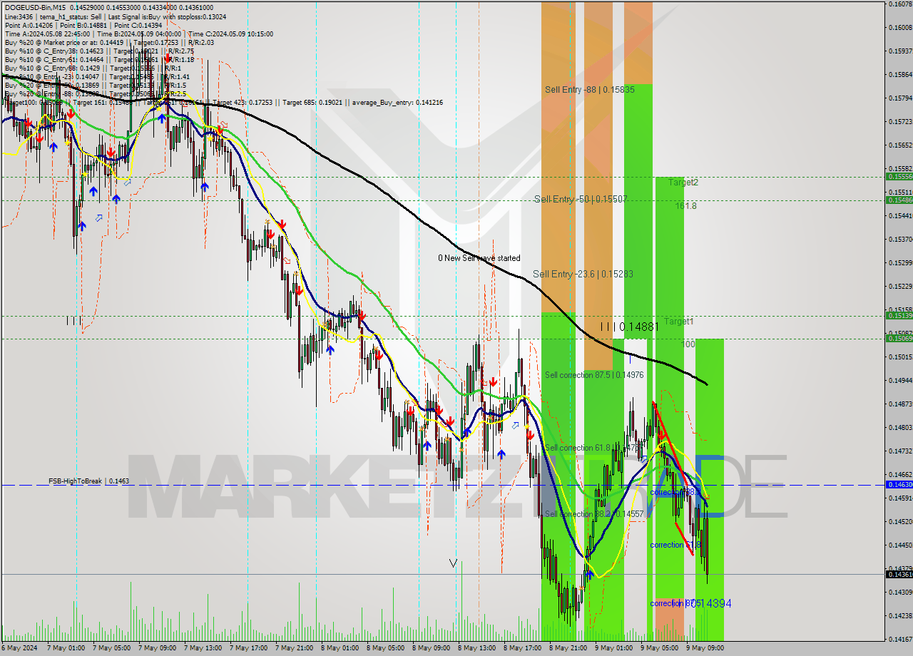 DOGEUSD-Bin M15 Signal