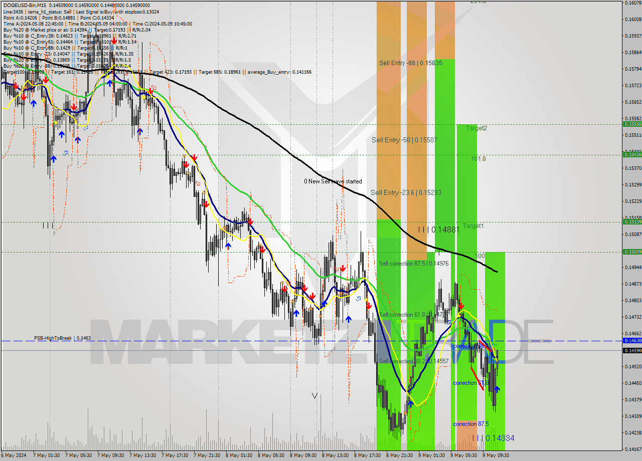 DOGEUSD-Bin M15 Signal