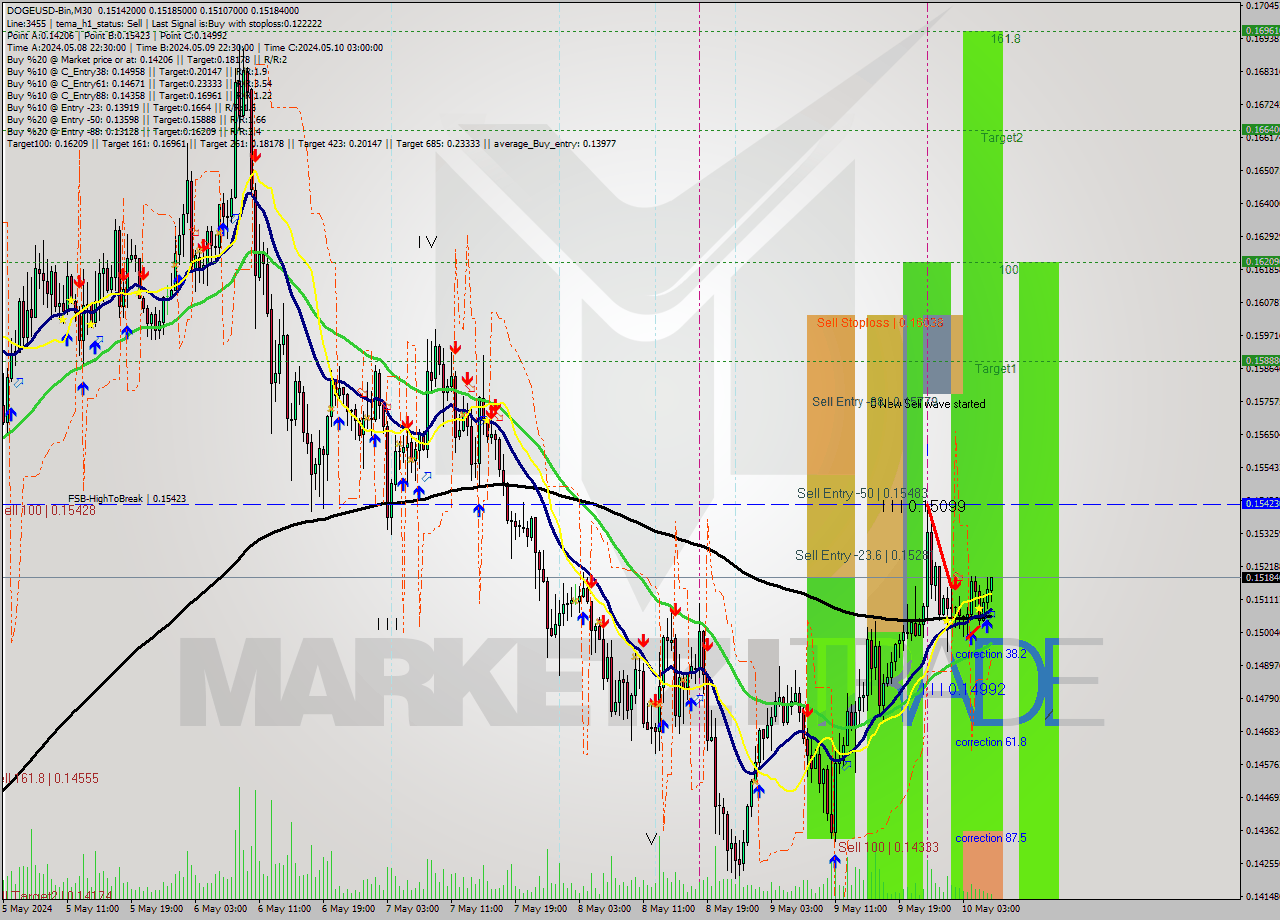 DOGEUSD-Bin M30 Signal