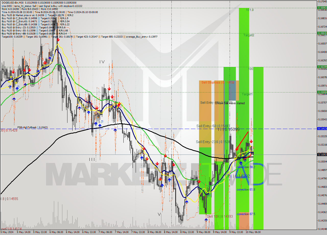 DOGEUSD-Bin M30 Signal