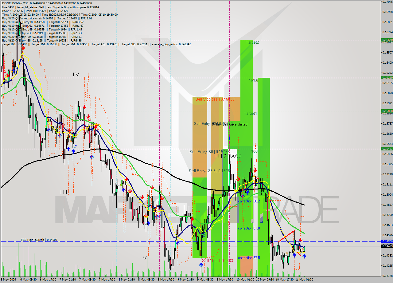 DOGEUSD-Bin M30 Signal