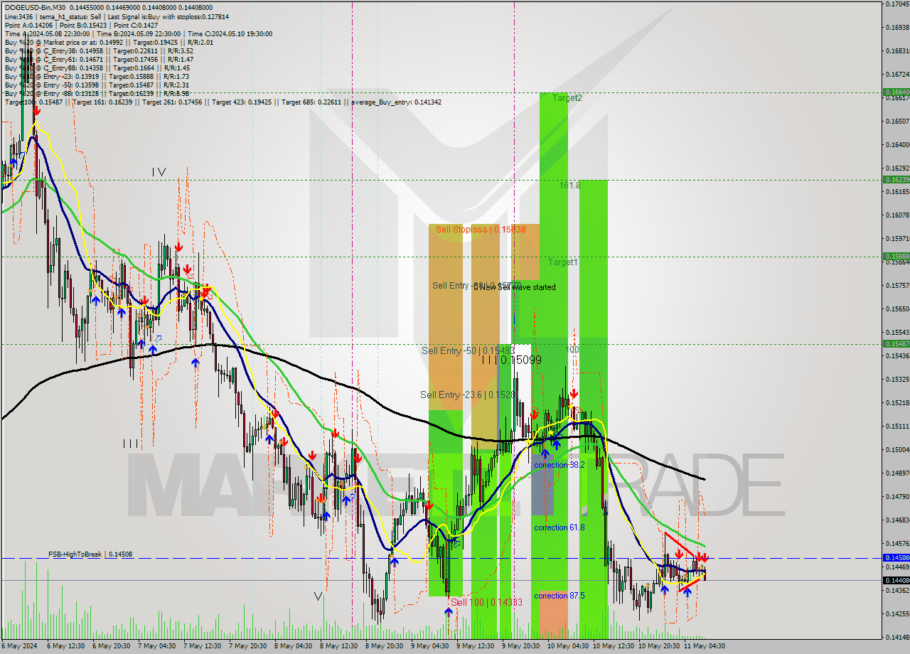 DOGEUSD-Bin M30 Signal