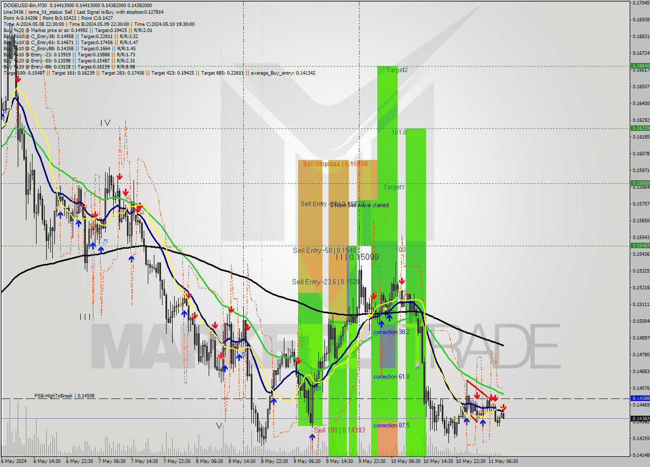 DOGEUSD-Bin M30 Signal