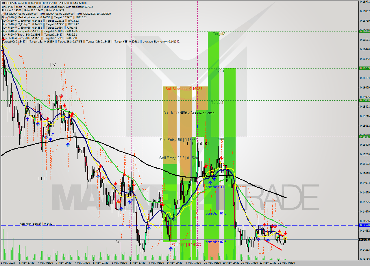 DOGEUSD-Bin M30 Signal