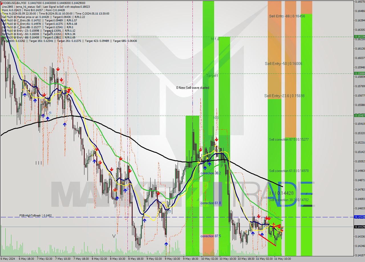 DOGEUSD-Bin M30 Signal