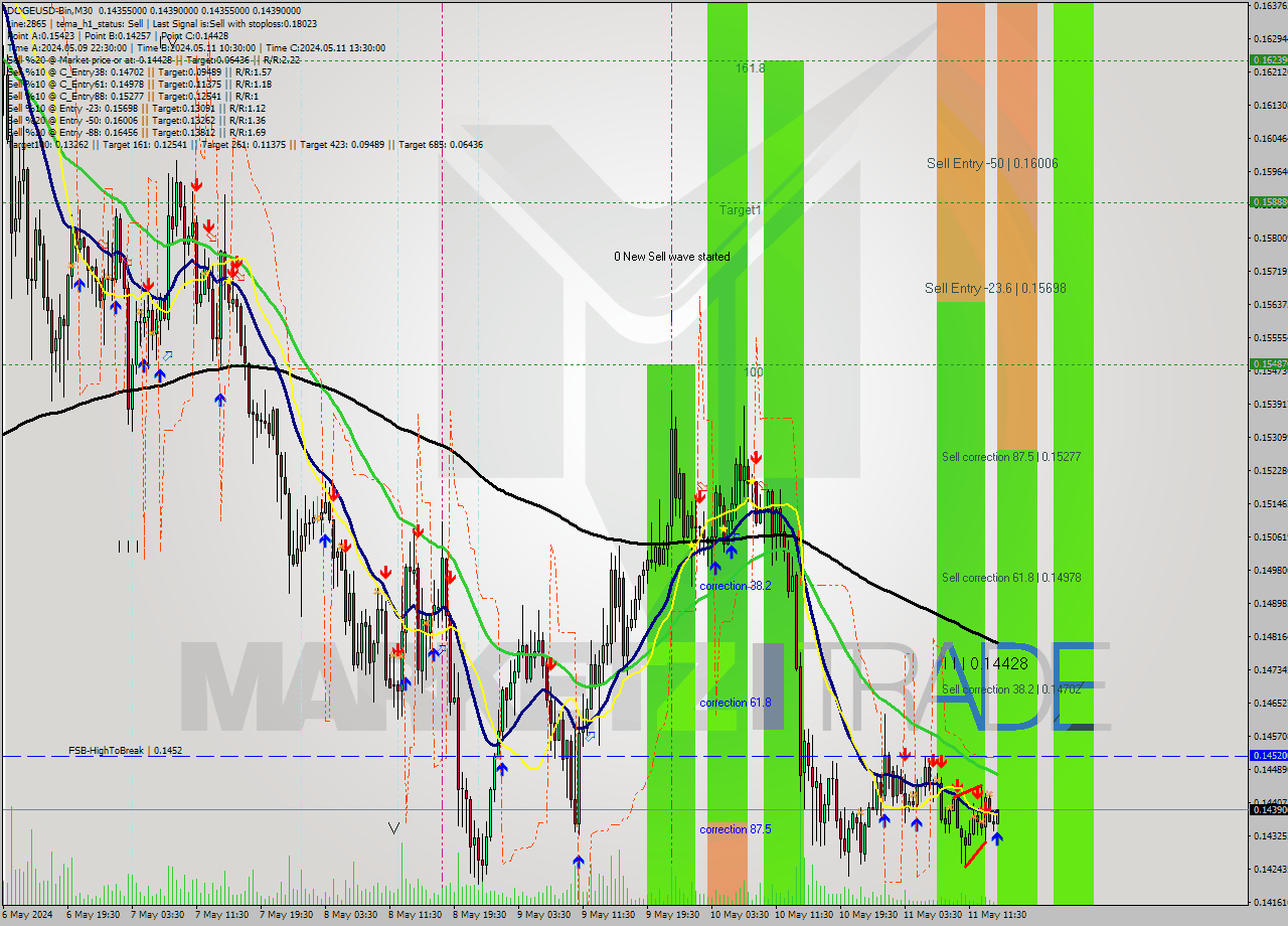 DOGEUSD-Bin M30 Signal