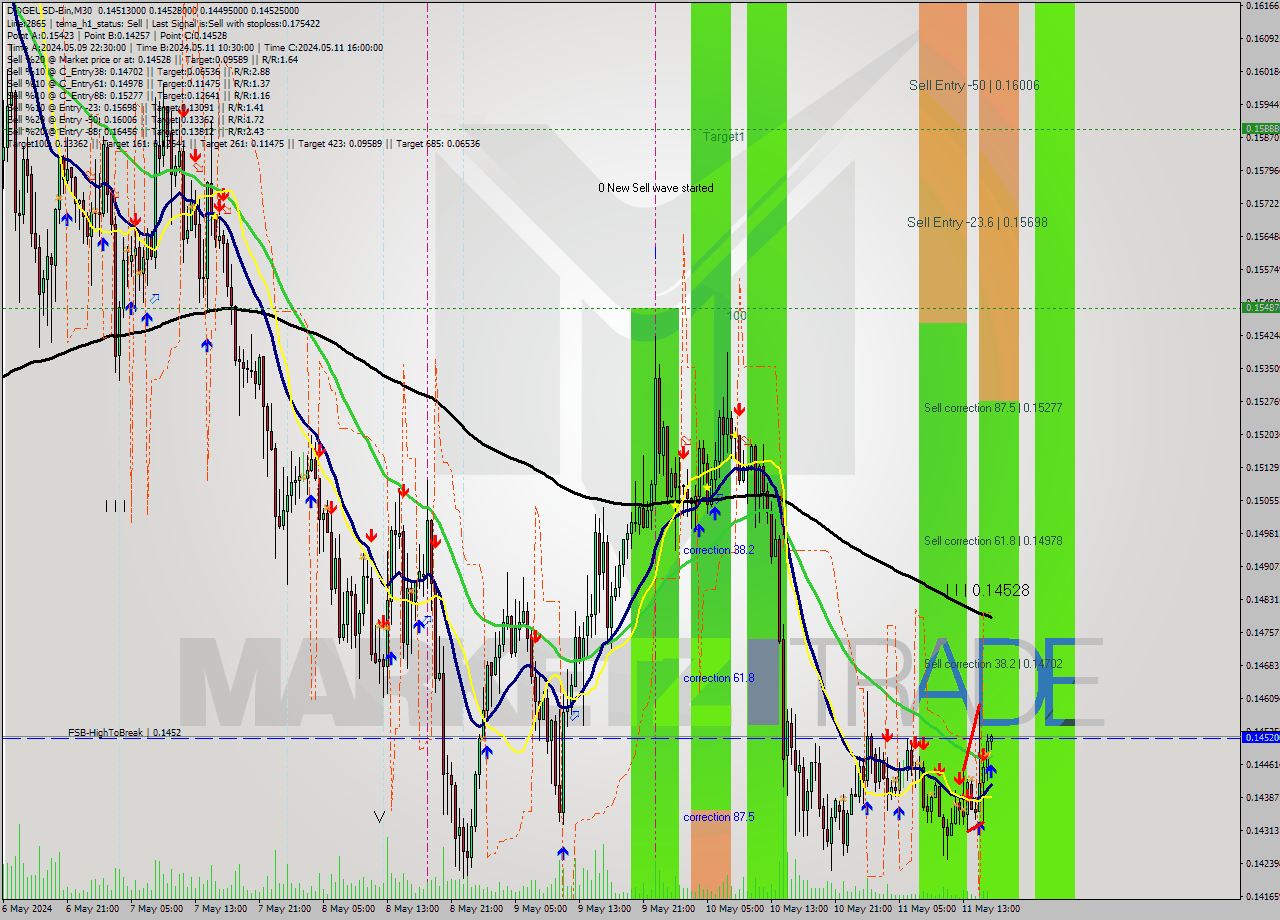 DOGEUSD-Bin M30 Signal