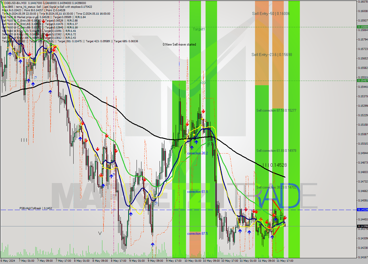 DOGEUSD-Bin M30 Signal