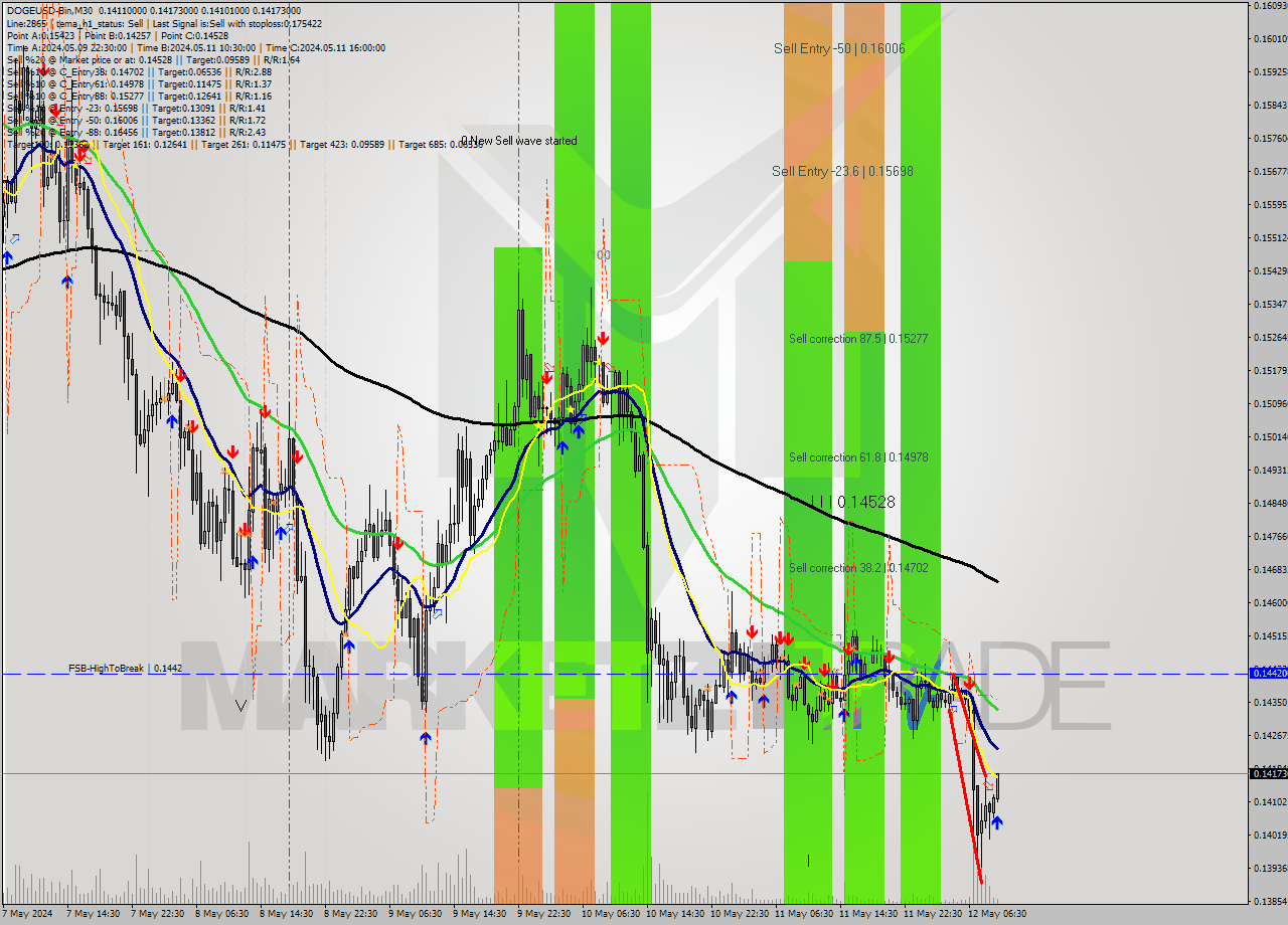 DOGEUSD-Bin M30 Signal
