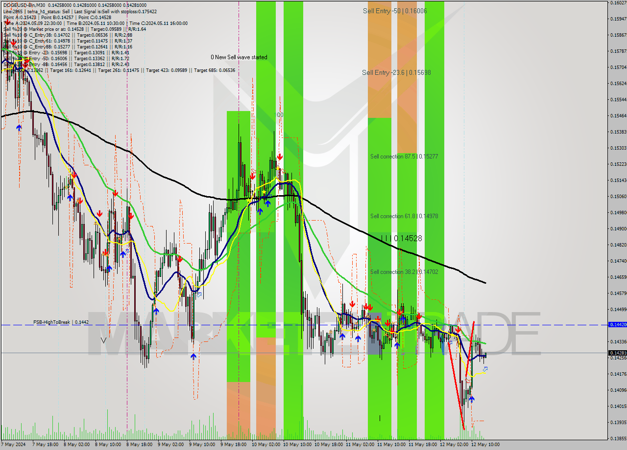 DOGEUSD-Bin M30 Signal