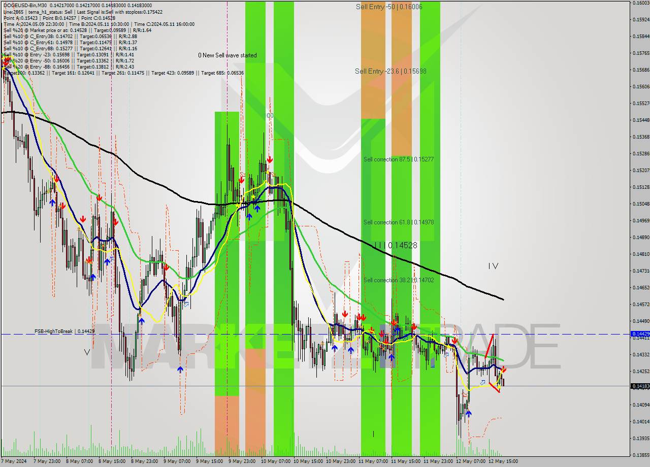 DOGEUSD-Bin M30 Signal