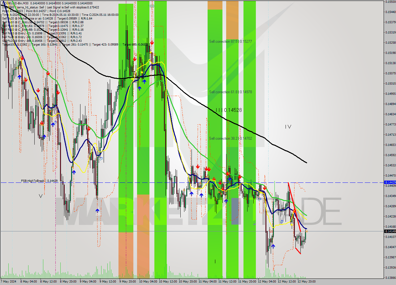 DOGEUSD-Bin M30 Signal