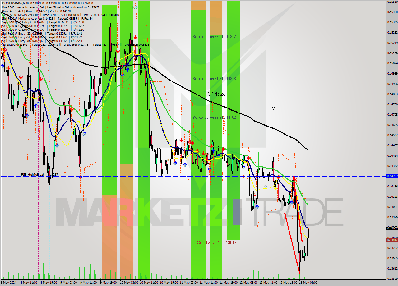 DOGEUSD-Bin M30 Signal