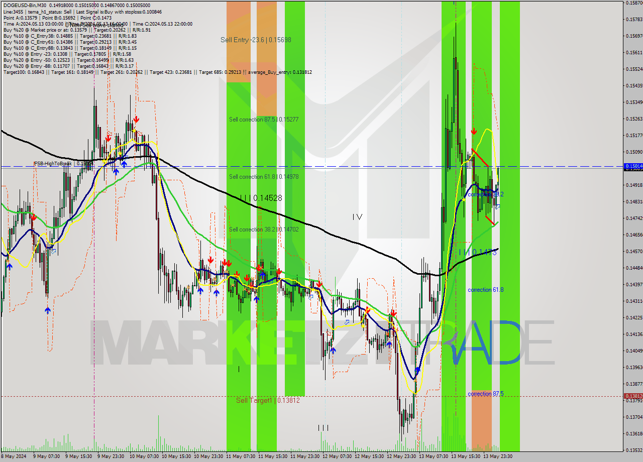DOGEUSD-Bin M30 Signal