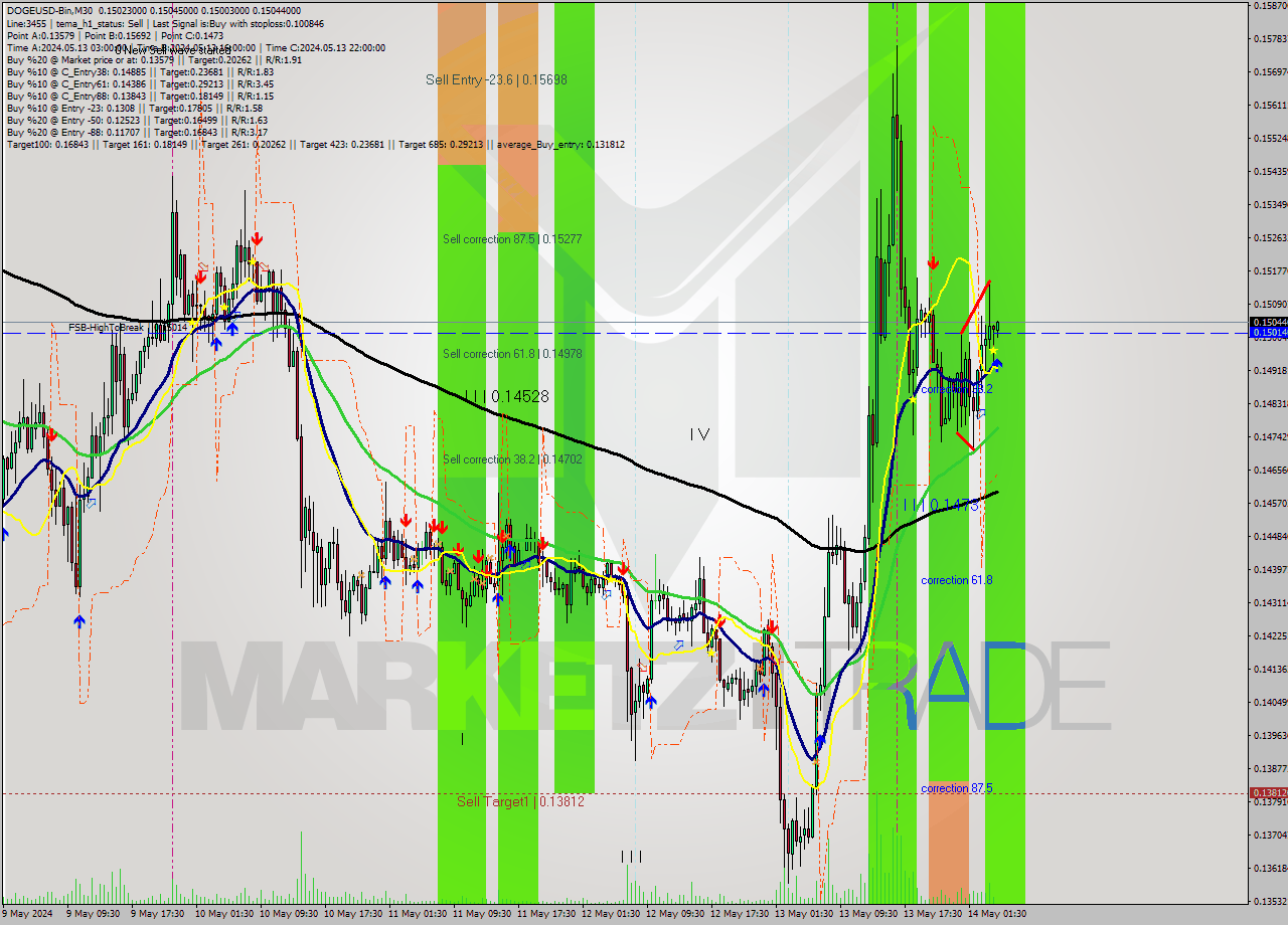 DOGEUSD-Bin M30 Signal