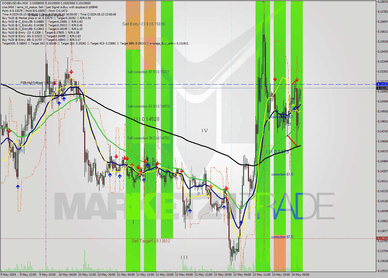 DOGEUSD-Bin M30 Signal