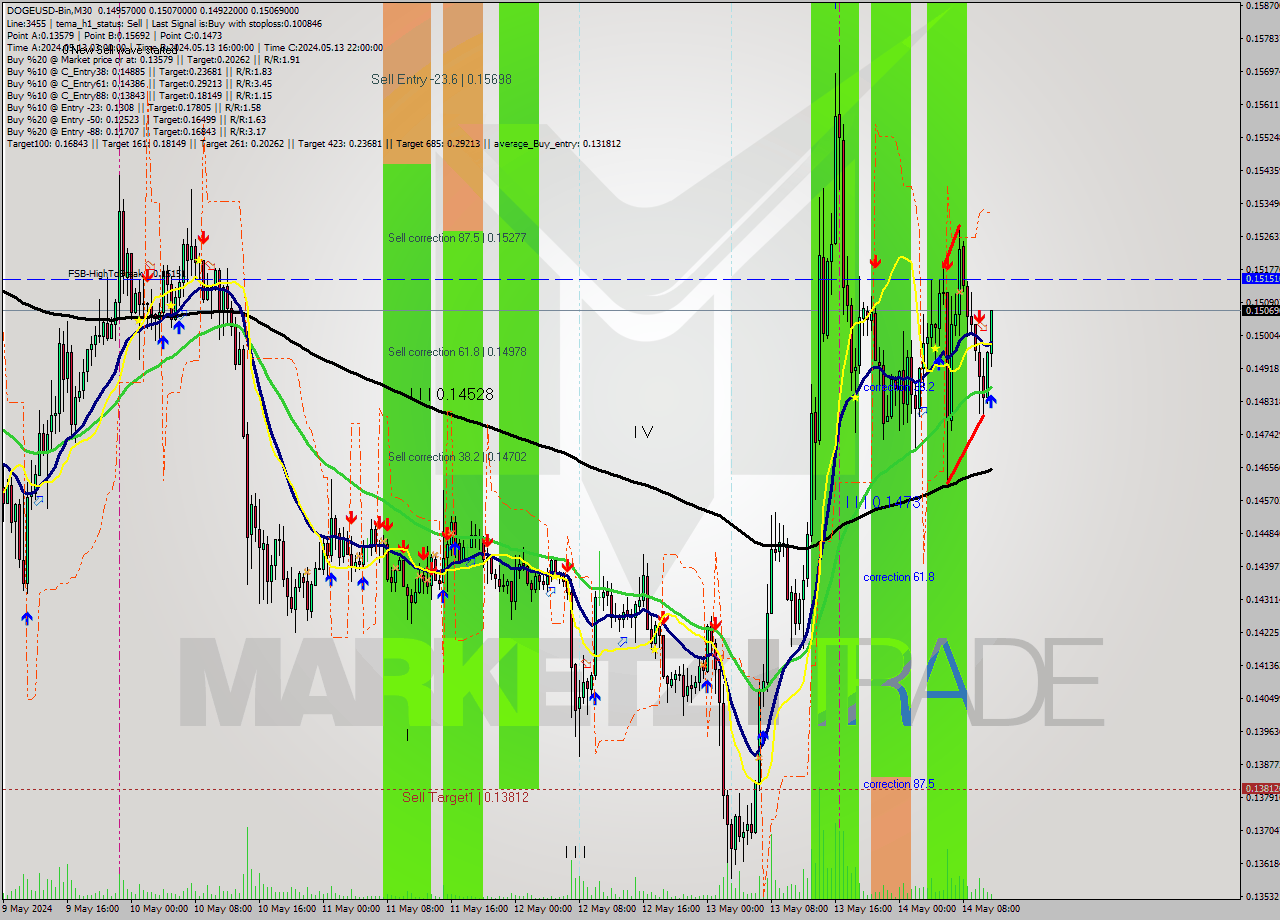 DOGEUSD-Bin M30 Signal