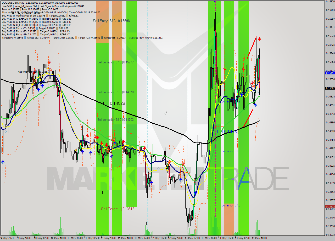DOGEUSD-Bin M30 Signal