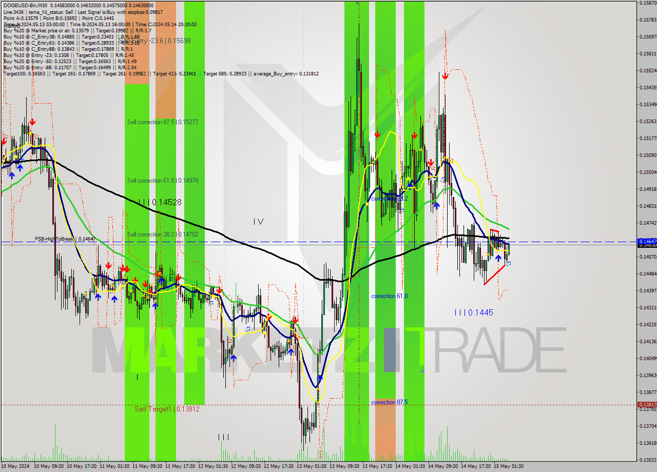 DOGEUSD-Bin M30 Signal