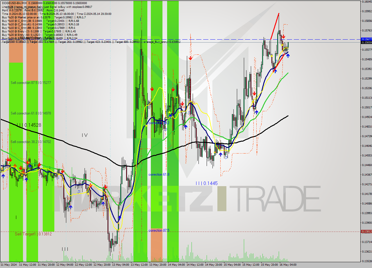 DOGEUSD-Bin M30 Signal