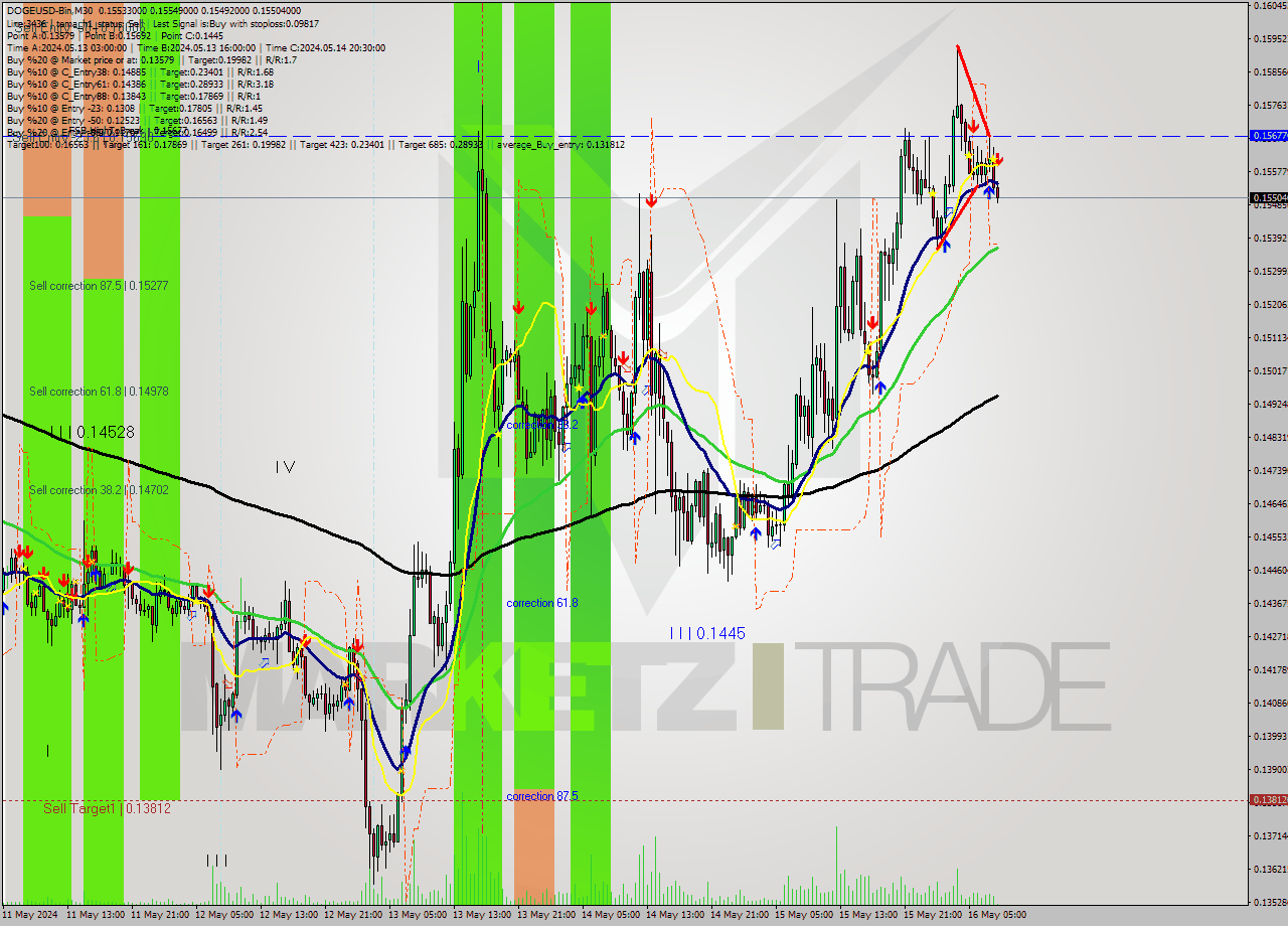 DOGEUSD-Bin M30 Signal