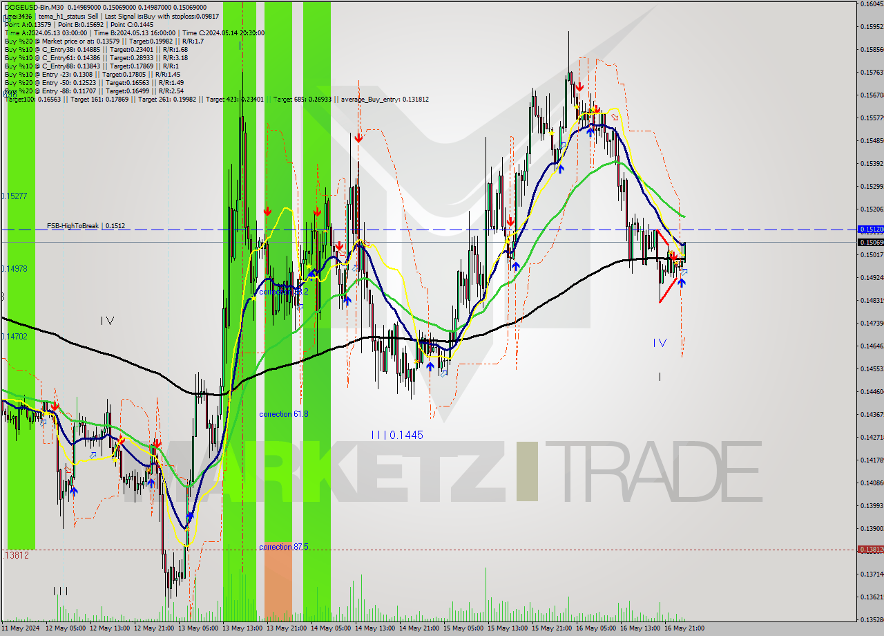 DOGEUSD-Bin M30 Signal