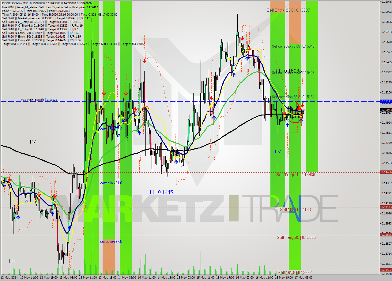 DOGEUSD-Bin M30 Signal