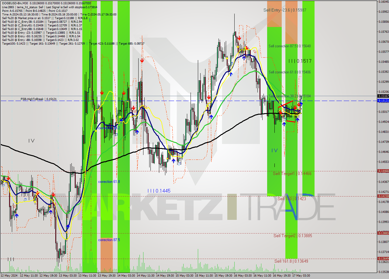 DOGEUSD-Bin M30 Signal