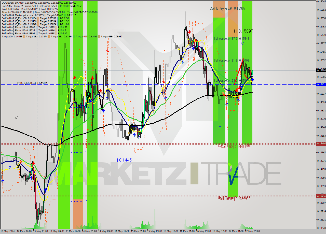DOGEUSD-Bin M30 Signal