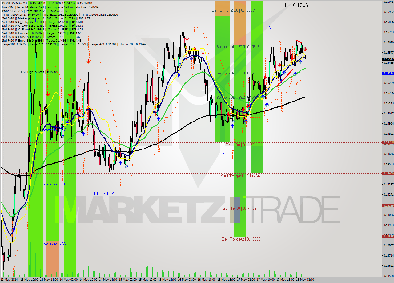 DOGEUSD-Bin M30 Signal