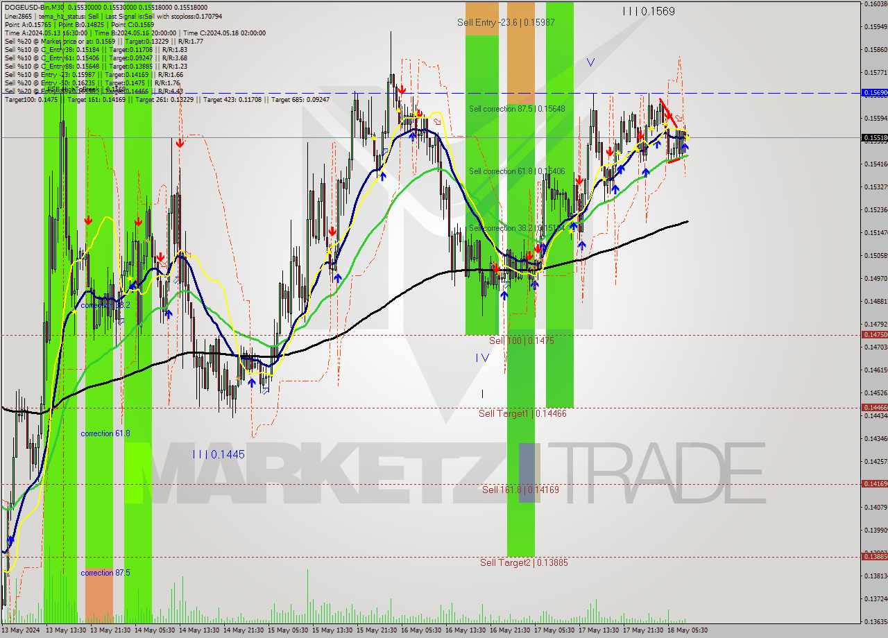DOGEUSD-Bin M30 Signal