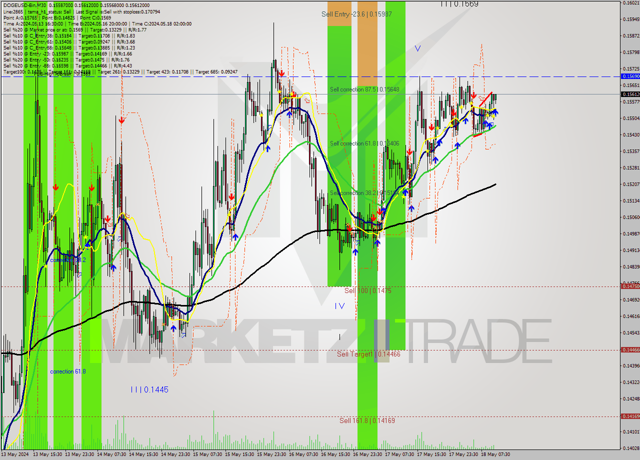DOGEUSD-Bin M30 Signal
