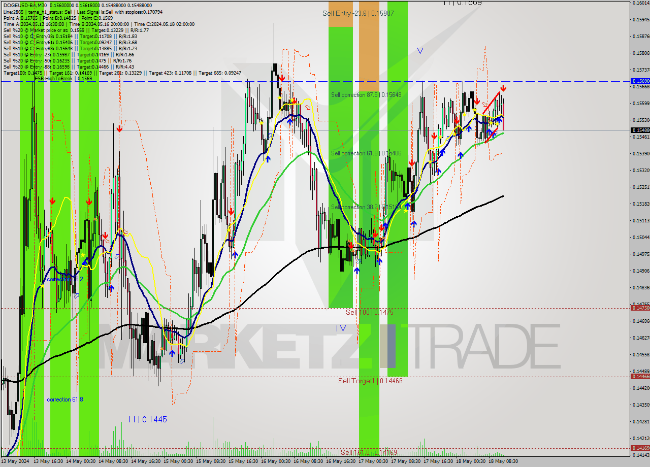 DOGEUSD-Bin M30 Signal