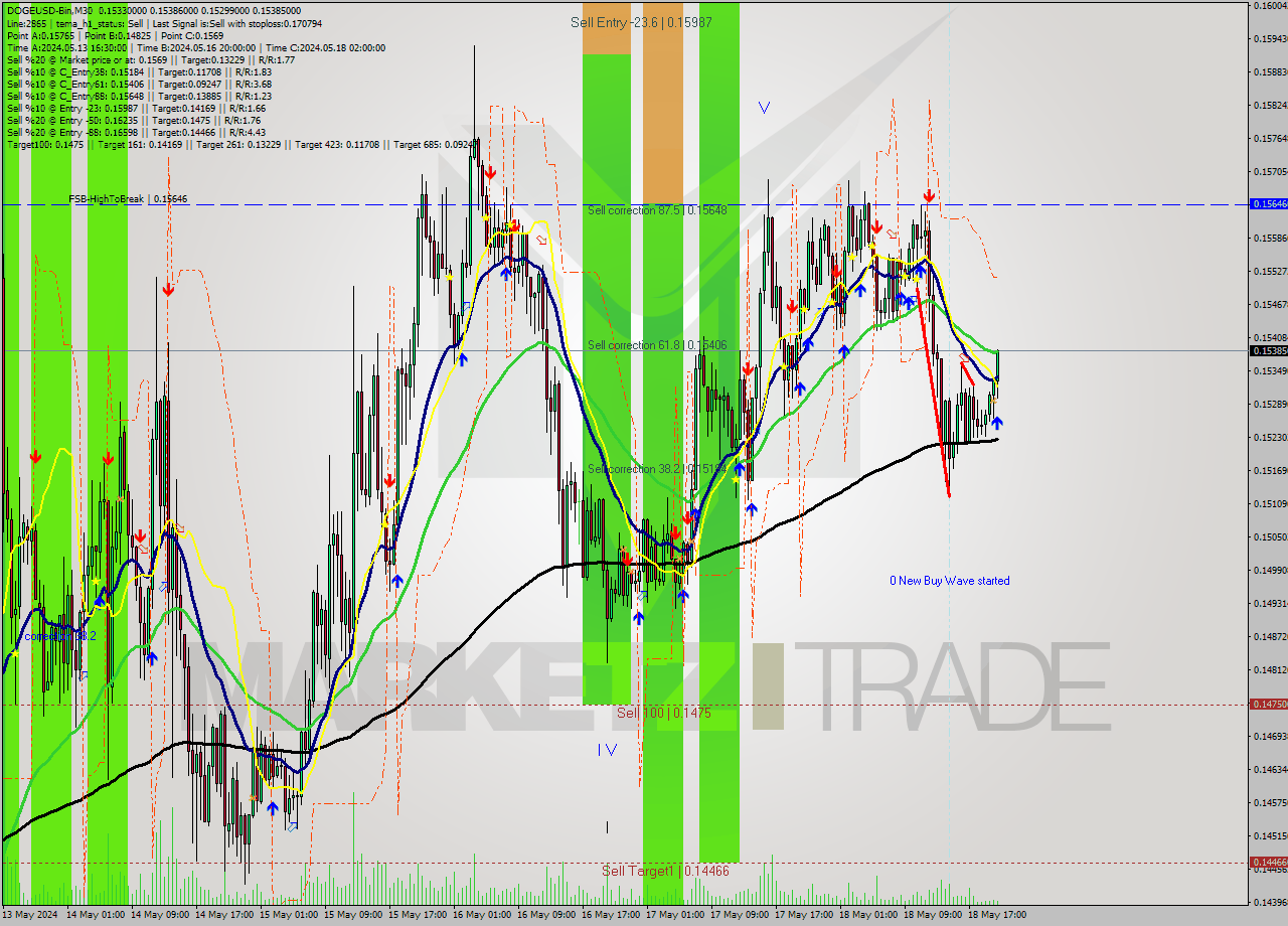 DOGEUSD-Bin M30 Signal