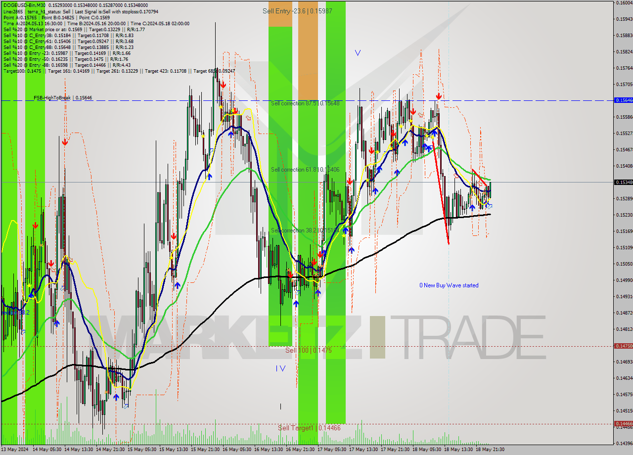 DOGEUSD-Bin M30 Signal