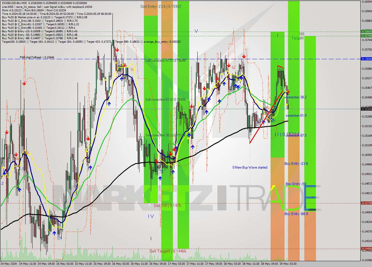 DOGEUSD-Bin M30 Signal