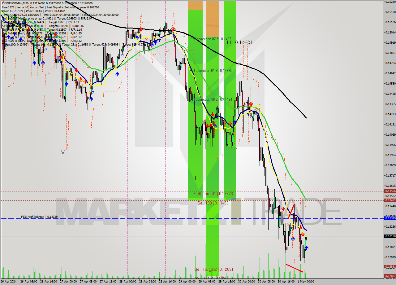 DOGEUSD-Bin M30 Signal