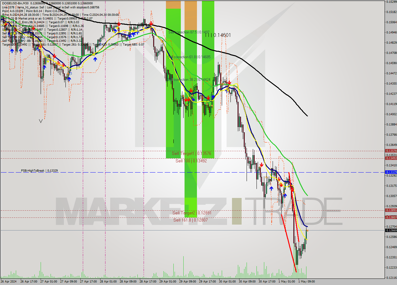 DOGEUSD-Bin M30 Signal
